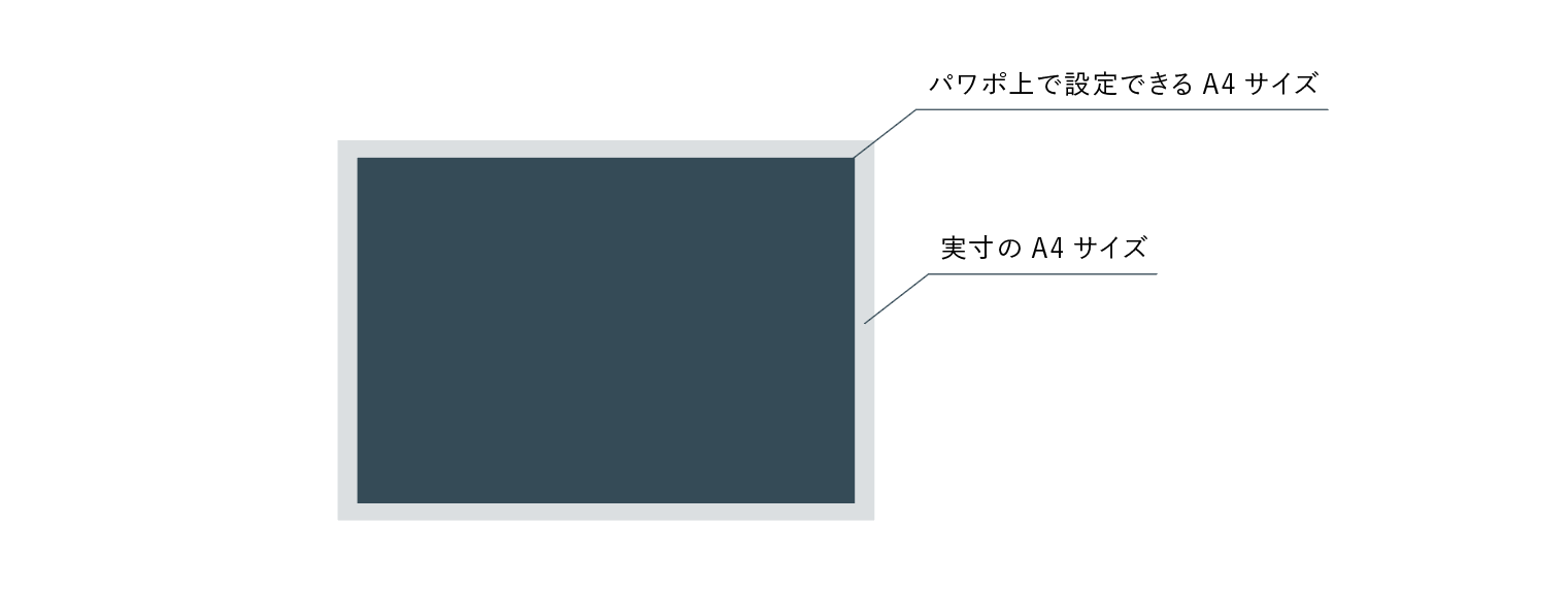 パワポ上で設定できるA4サイズと実寸のA4サイズの比較