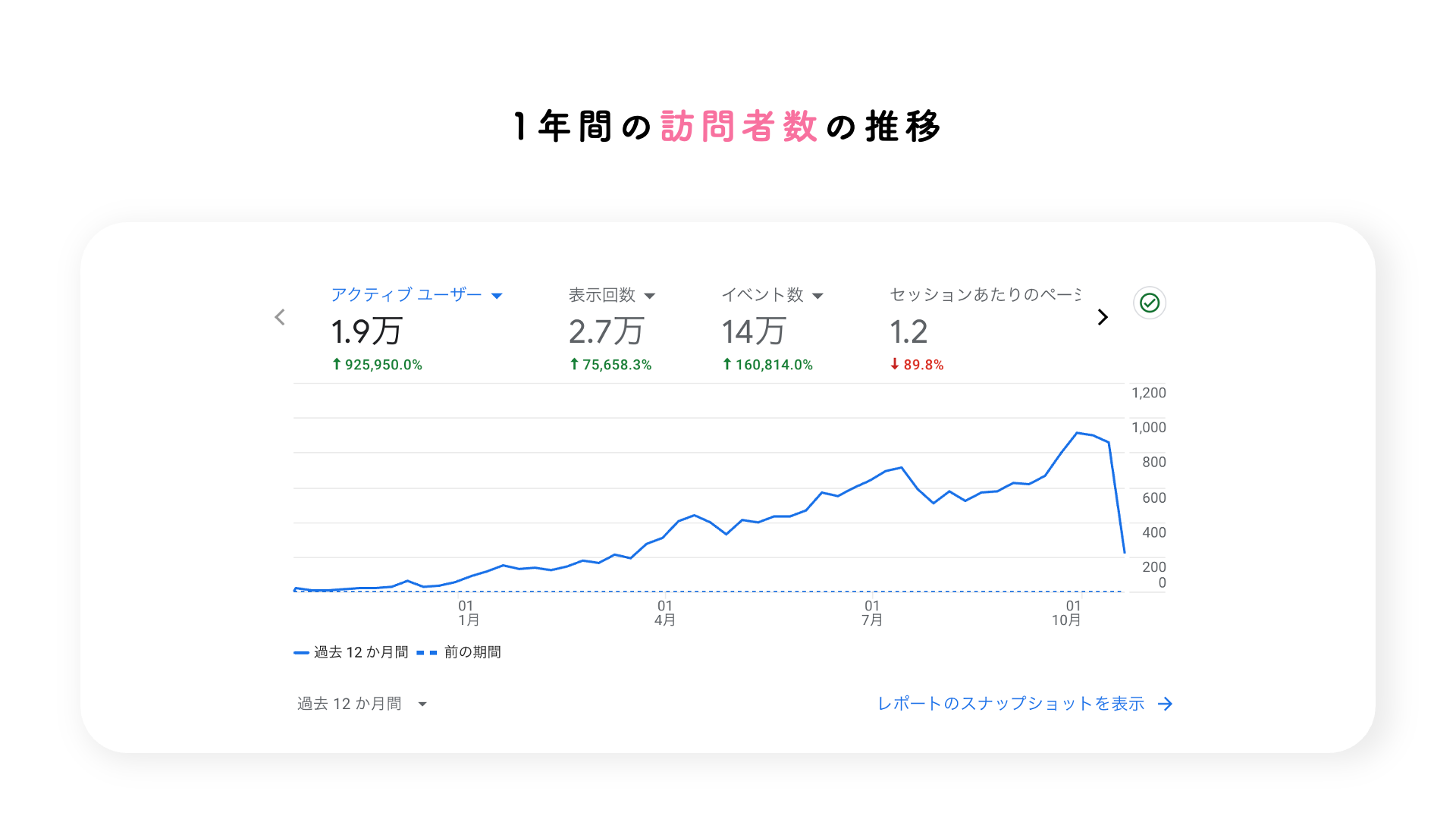 1年間の訪問者数の推移の画像