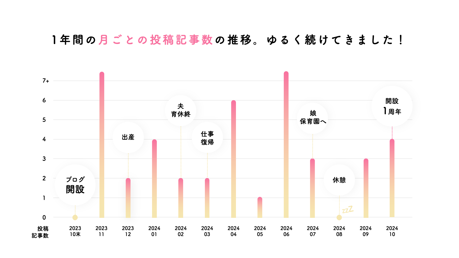 月ごとの投稿記事数推移の画像