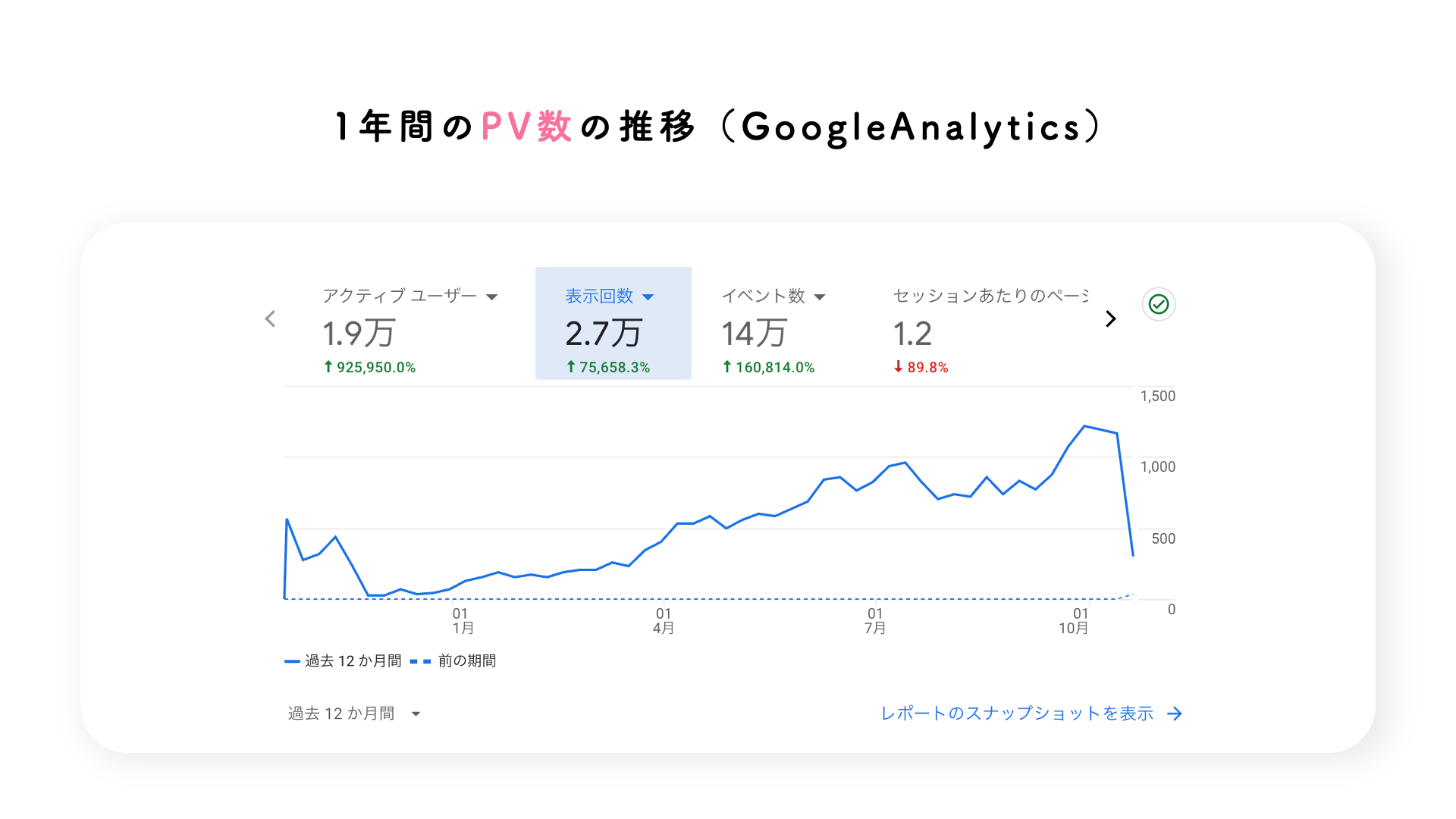 1年間のPV数の推移の画像